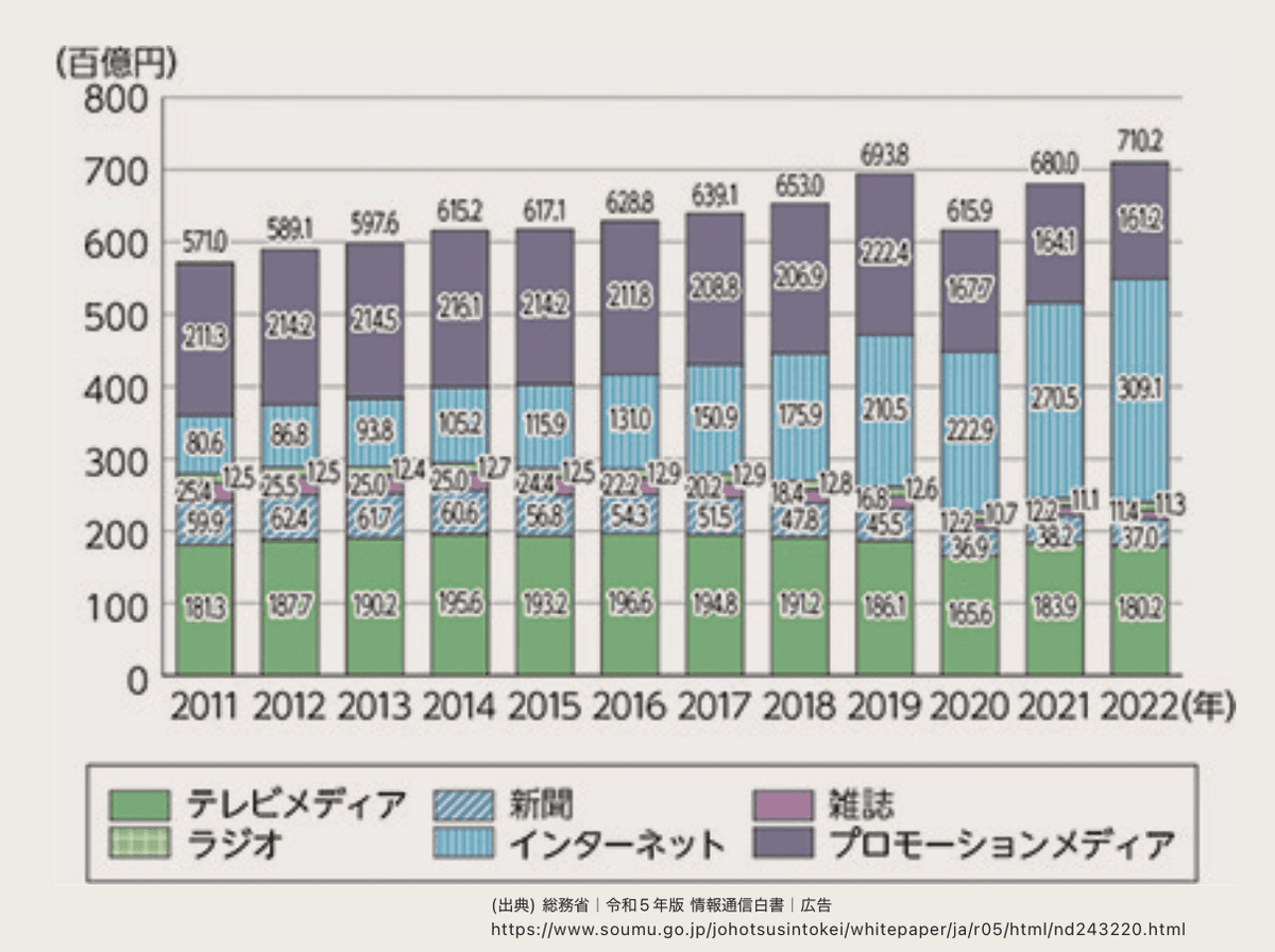 なぜ今、紙媒体からSNSへの移行が加速しているのか?日本の広告費推移から読み解く