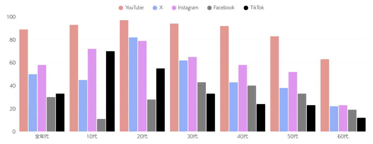 日本の主要SNSプラットフォーム徹底分析: 2025年最新データから見る利用動向