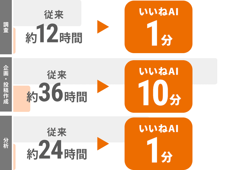 いいねAI作業時間短縮