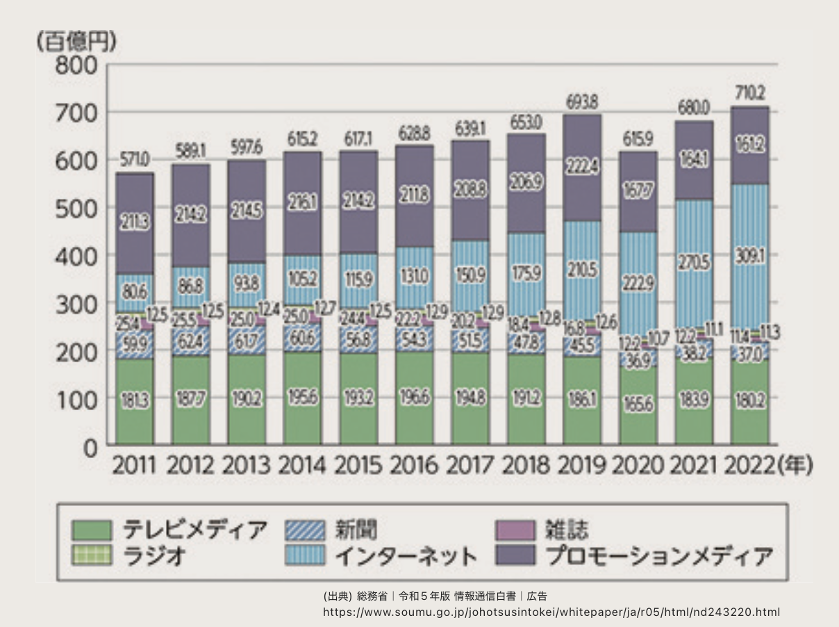 なぜ今、紙媒体からSNSへの移行が加速しているのか？日本の広告費推移から読み解く