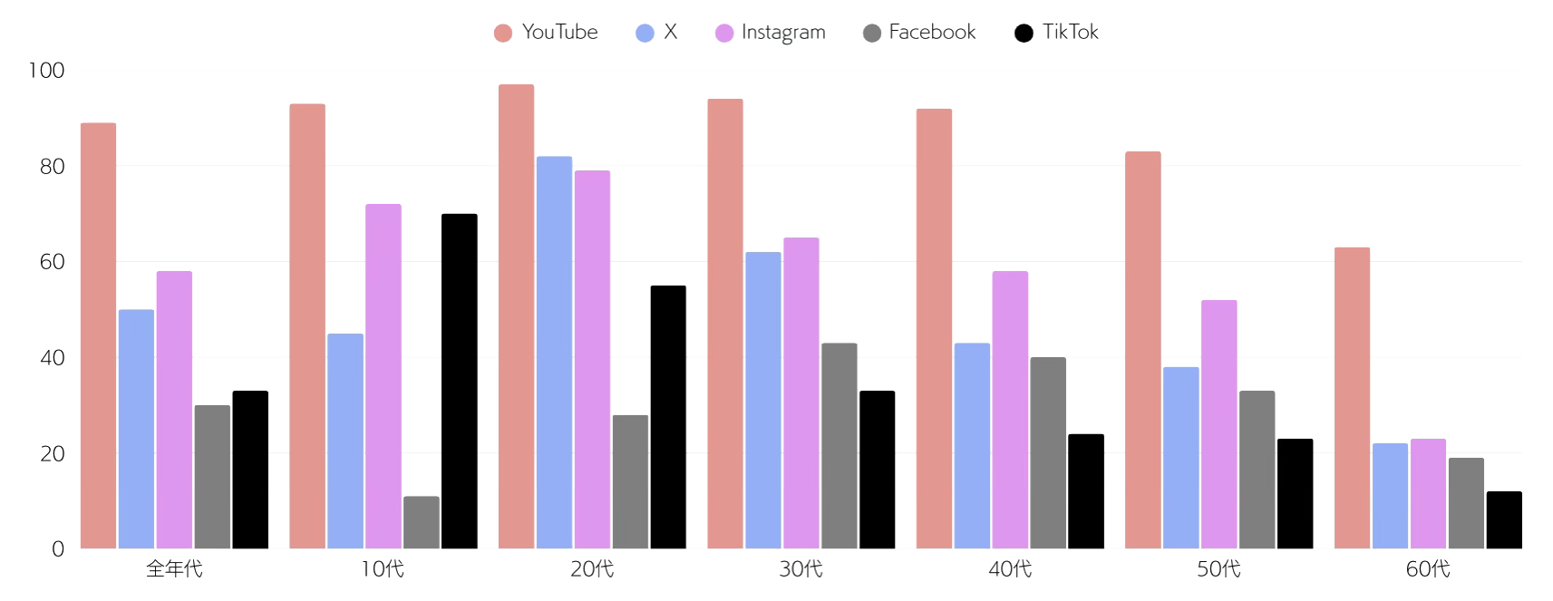 日本の主要SNSプラットフォーム徹底分析: 2025年最新データから見る利用動向