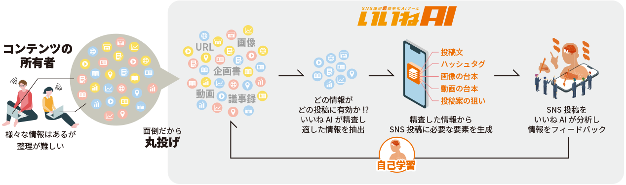 いいねAI概要図