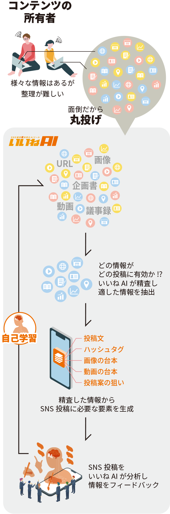 いいねAI概要図