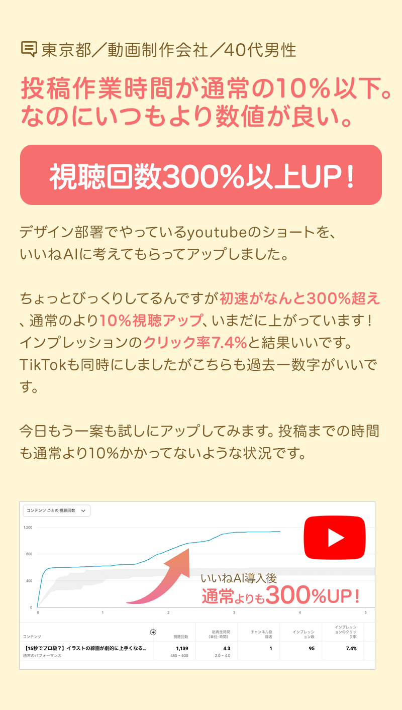 東京都の動画制作会社40代男性の事例:投稿作業時間が通常の10%以下に削減され、YouTubeの視聴回数が300%以上アップ、クリック率7.4%を達成